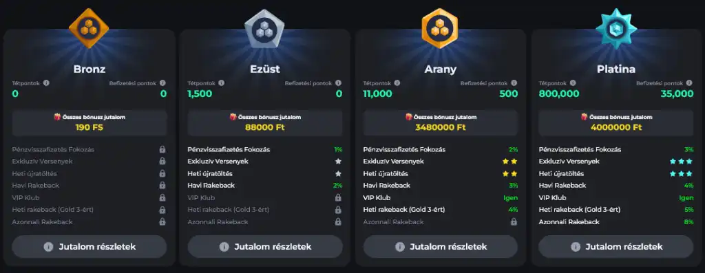 A BetonRed kaszinó hűségprogramja, amely különböző szinteket és jutalmakat kínál a játékosok számára.